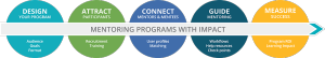 How to Start a Mentoring Program in 5 Steps