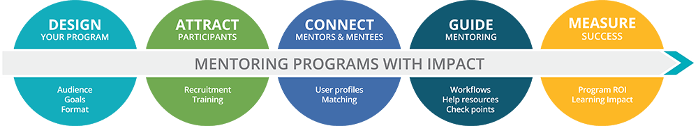 5 Steps: How to Start a Mentoring Program