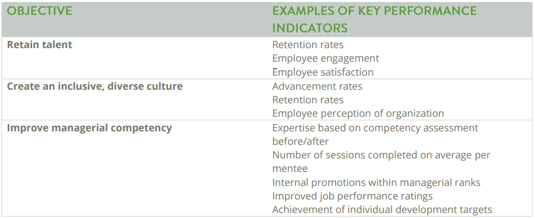 Examples of Mentoring Goals and mentorship KPIs 