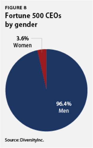 Fortune 500 CEOs by gender sexism workforce diversity