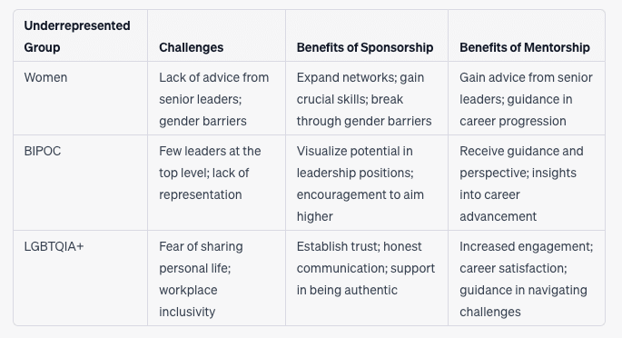table describing the challenges faced by groups of people (women, BIPOC, LGBTQ etc) and how mentoring women can help them overcome these barriers