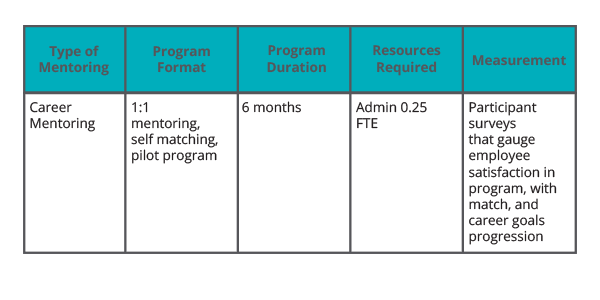 Pitching Stakeholders Program Outline Chart
