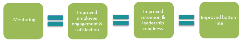 Pitching Leadership Mentoring Equation