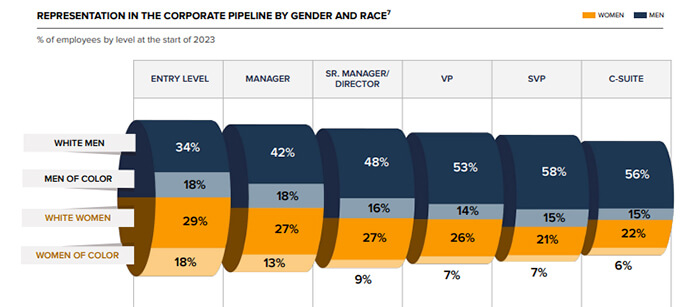 Women in the Workplace 2023 chart representation of women employees broken down by entry level, manager, VP, SVP and C-suite.