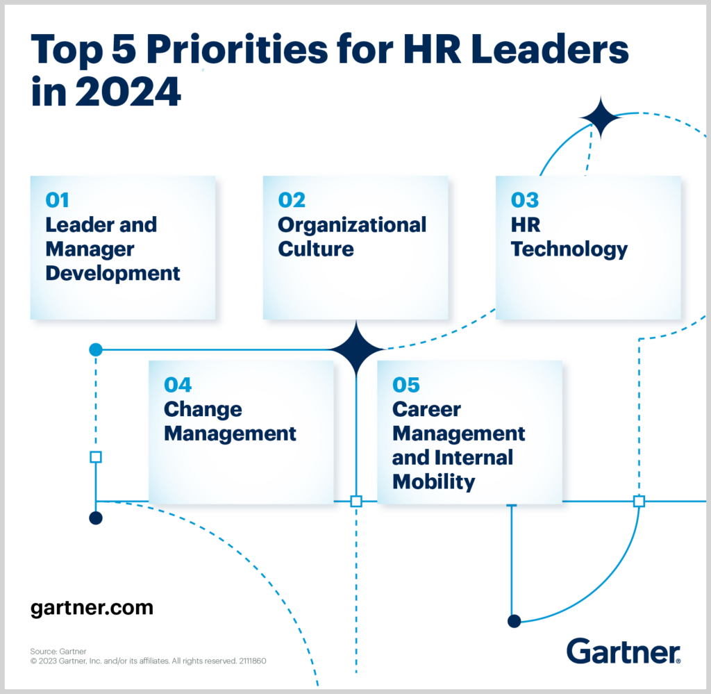 Gartner 202 HR Priorities