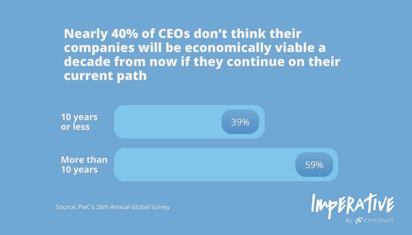 40% of CEOs don't think their companies will be economically viable in a decade if they continue down this path. Bar chart shows stat