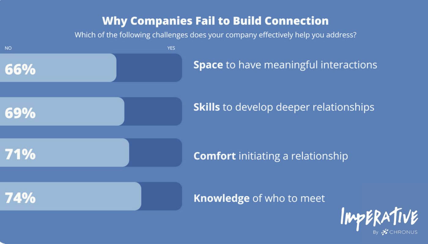 Blue infographic with a white header reading “which of the following challenges does your company effectively help you address?” A bar chart with blue bars is to the right of the infographic with headers to the left of each bar. They read, in descending order: “66% of respondents say their company does not address lack of space to have meaningful interactions”, 69% of respondents say their company does not address the lack of skills to develop deeper relationships”, “71% say their company does not address discomfort of initiating a new relationship”, “74% say their company does not address the problem of not knowing who to meet