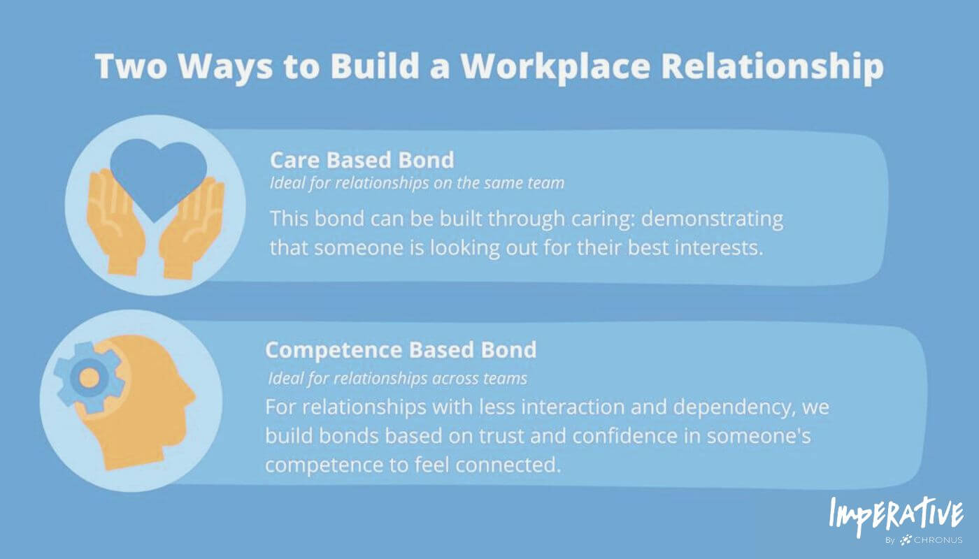 Blue infographic with a white header reading “Employee Connection is the bond built between people based on trust.” A yellow pair of hands holds a blue heart to the right of a subsection, with header “Care Based Bond” and body “This bond can be built through caring: demonstrating that someone is looking out for their best interests.” A yellow profile of a head with a gear overlaid sits to the left of the next subsection, with header “Competence Based Bond” and body “For relationships with less interaction and dependency, we build bonds based on trust and confidence in someone’s competence to feel connected.