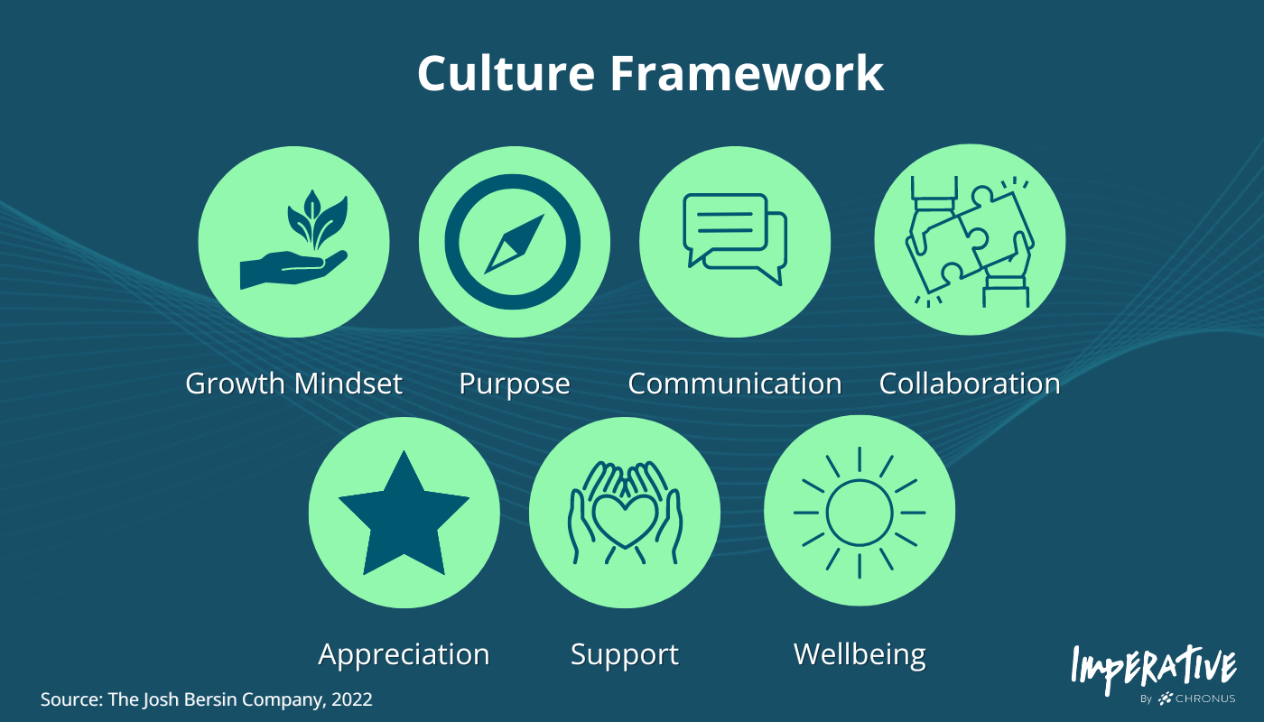 The image describes the key components of a company culture. The elements are - Growth mindset, Purpose, Communication, Collaboration, Appreciation, Support, and Wellbeing. Source - Josh Bersin Company