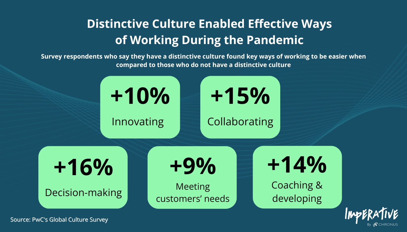 Survey respondents who say they have a distinctive culture found key ways of working to be easier when compared to those who do not have a distinctive culture. + 10% and Innovating, + 15% and Collaborating, + 16% and Decision-making, + 9% and Meeting customer's needs, + 14% and Coaching & developing. Source: PwC's Global Culture Survey