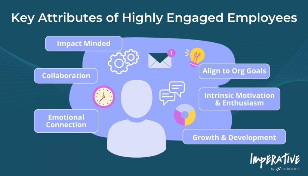 Key attributes of Highly Engaged Employees: Impact Minded, Collaboration, Emotional Connection, Align to Org Goals, Intrinsic Motivation & Enthusiasm, and Growth & Development