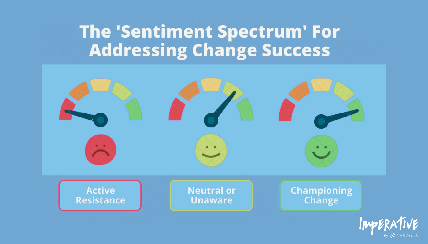 The 'sentiment spectrum' for addressing change success with organizational change 