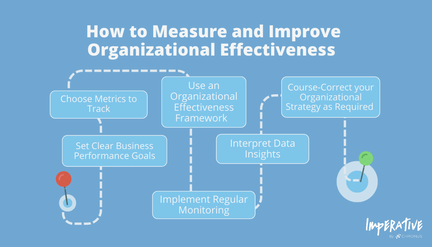 How to Measure and Improve Organizational Effectiveness