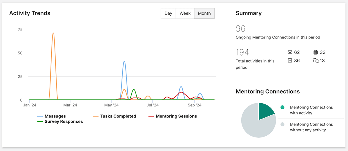 Ongoing Mentoring Connections Reports