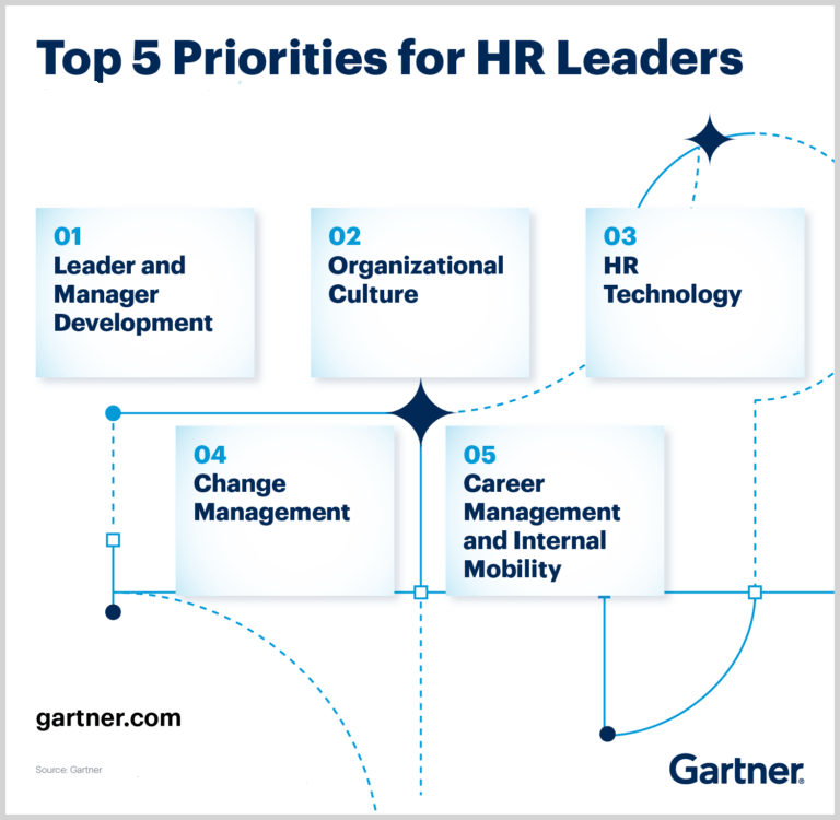 Image: Top 5 priorities for HR leaders per Gartner.
