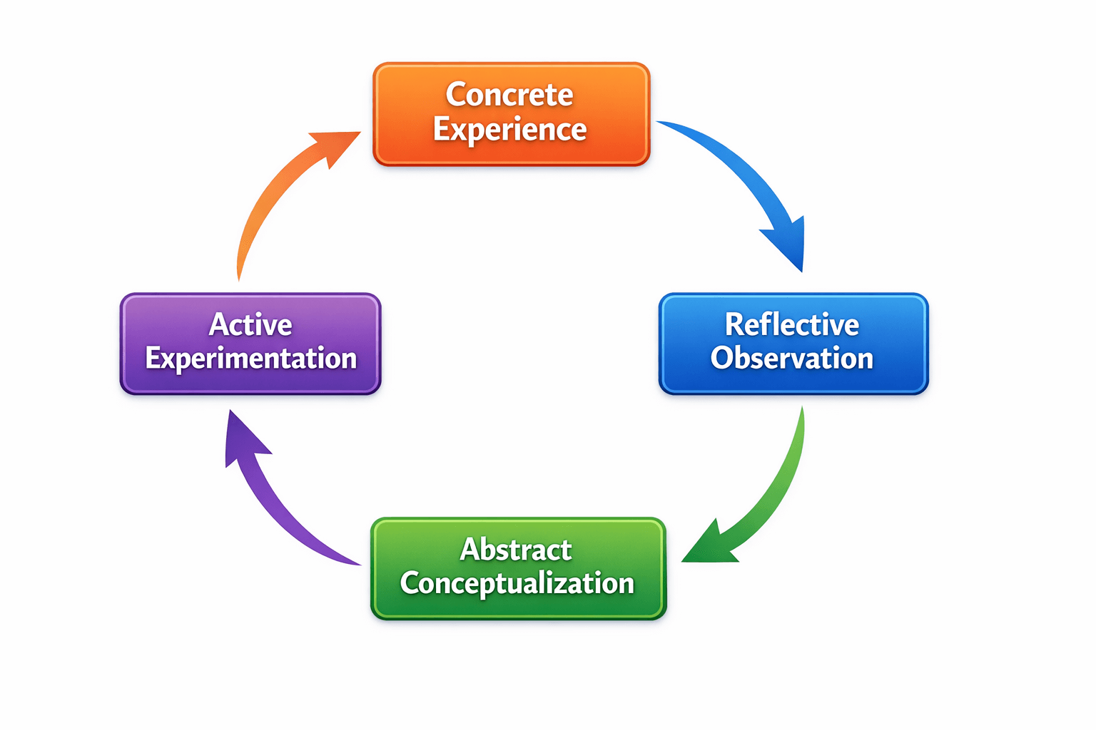 Chart of Kolb's Experiential Learning Cycle depicts four stages of learning: Box 1: "Concrete Experience", Box 2: "Reflective Observation, Box 3: "Abstract Conceptualization," Box 4: "Active Experimentation"