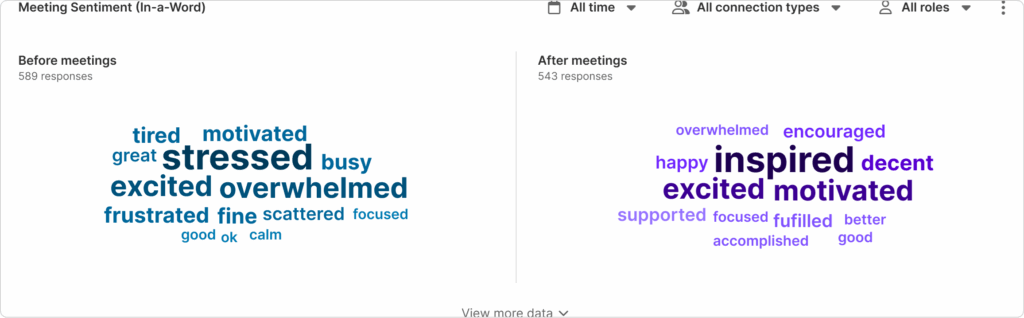 In a Word report which is a word cloud of employee sentiment before and after mentoring conversations to solve for mentoring engagement dropoff