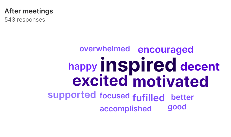 Word cloud showing results from meeting sentiment report