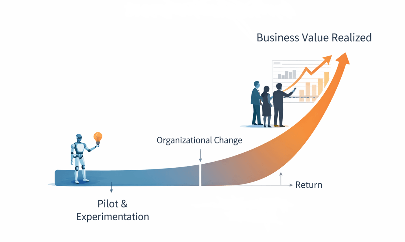 Illustration: AI Curve Adoption model running from Pilot & Experimentation to Organizational Change to Business Value Realized