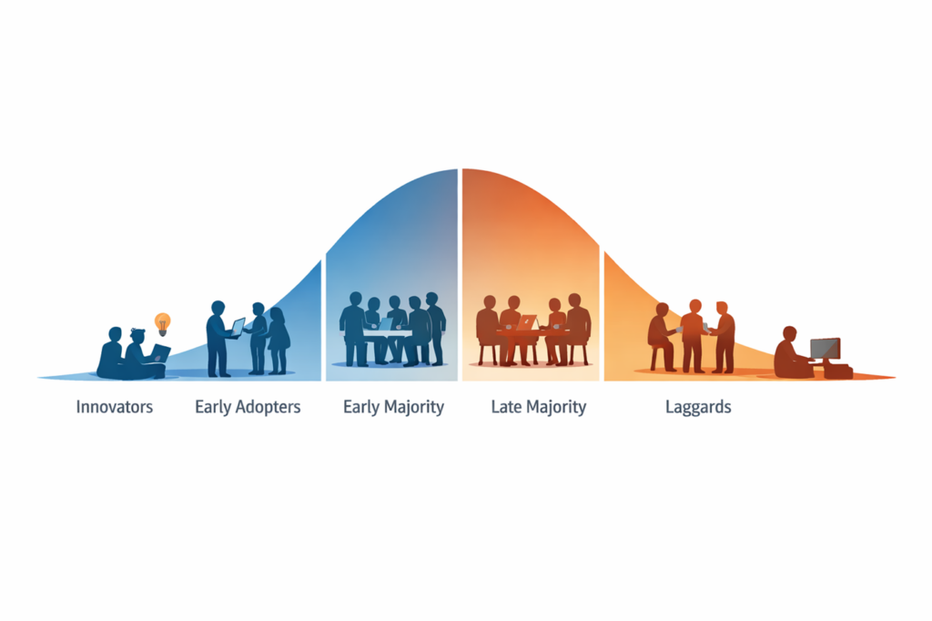 The Technology Adoption Curve